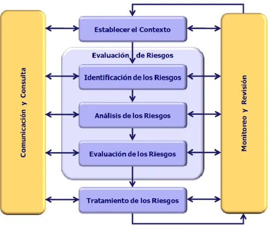 Figura 2.1: Proceso de Gestión de Riesgos 12   