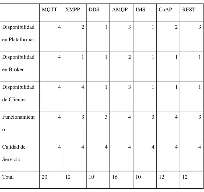 Tabla 1- Características de protocolos de comunicación 