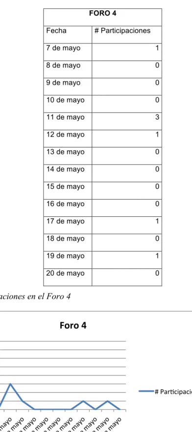 Tabla 11. Participaciones en el Foro 4 	   	   	   	   	  