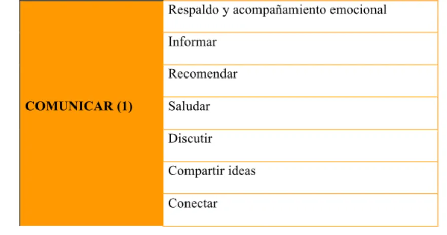 Tabla 1. Codificaciones de Categorías y Subcategorías iniciales 