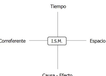 Figura 2. Modelo de coherencia 