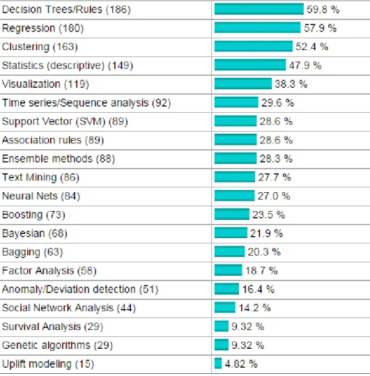 Ilustración 1: Algoritmos DM más usados 