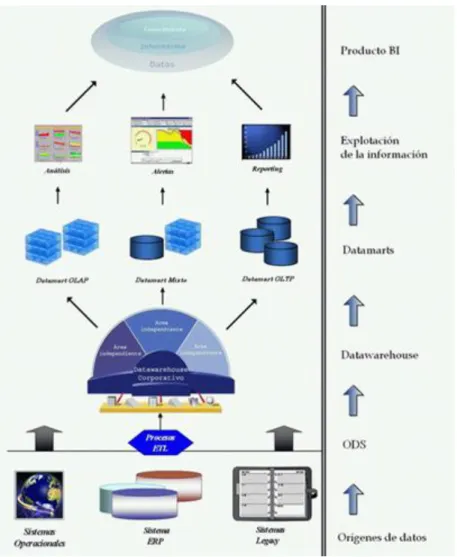 Ilustración 2: Arquitectura BI  