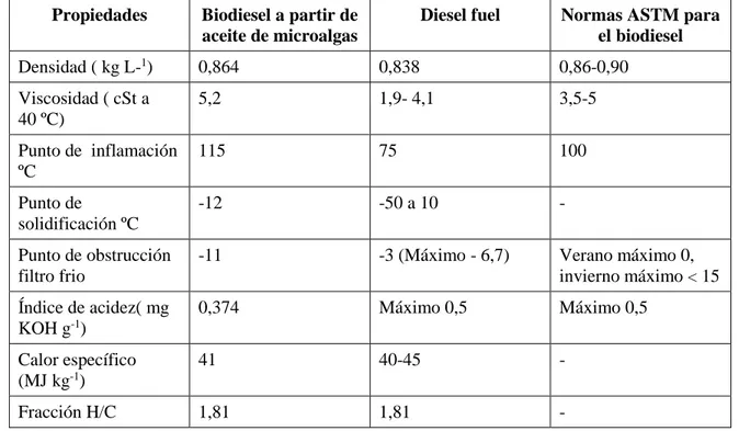 Tabla 1.7. Comparación entre el biodiesel a partir de aceite de microalgas, diésel fuel y las  normas ASTM para el diésel 