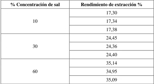 Tabla 3.3. Rendimiento de extracción de aceite a diferentes concentraciones de sal en un  tiempo de operación de 4 horas 