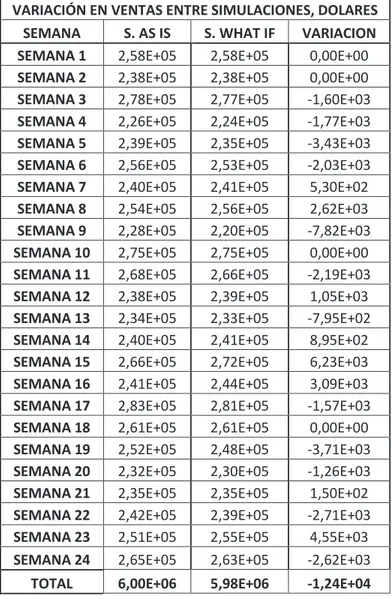 Tabla 3.14. Comparativo en dólares de las ventas  generadas entre las simulaciones  VARIACIÓN EN VENTAS ENTRE SIMULACIONES, DOLARES 