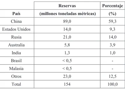 Tabla 1.3. Reservas mundiales de elementos de tierras raras Reservas Porcentaje País (millones toneladas métricas) (%)