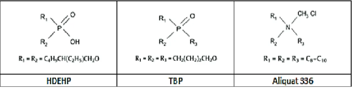 Figura 1.5. Estructura química de los extractantes orgánicos utilizados en la separación de  elementos de tierras raras
