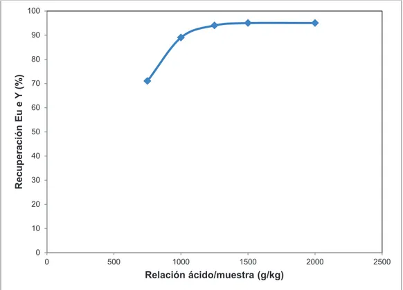 Figura 1.6. Influencia de la cantidad de ácido adicionada en la recuperación de europio e  itrio por lixiviación 