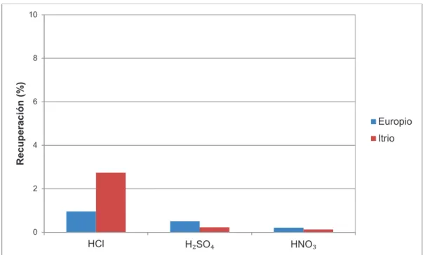 Figura 3.2. Influencia del agente lixiviante en la recuperación de europio e itrio a una  concentración de 100 g/L, tiempo de lixiviación de 24 h y 10 % de sólidos