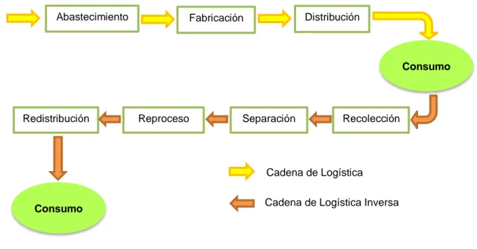 Figura 2. Flujo de la Cadena de Logística y Logística Inversa 