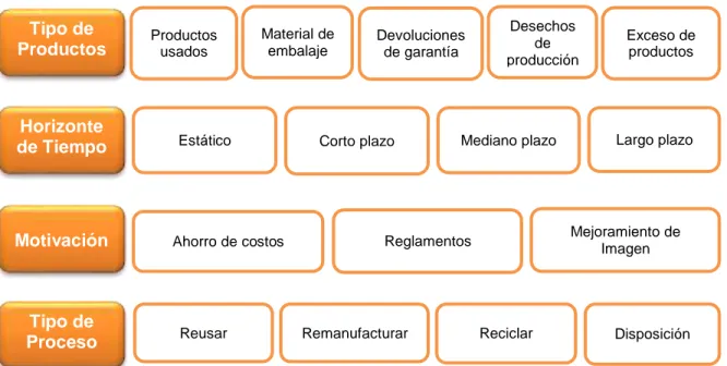 Figura 3. Dimensiones de la Logística Reversa 