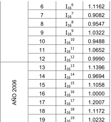 GRÁFICO DE LOS NUMEROS INDICES DE LAS VENTAS  MENSUALES DE CODEGAR 0.80.911.11.21.3 1 2 3 4 5 6 7 8 9 10 11 12 13 14 15 16 17 18 19 MesNúmero Indice