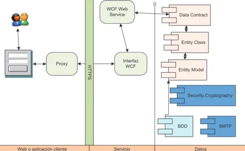 Figura 2.11. Arquitectura Orientada a Servicios en base a WCF a implementar en  el prototipo 