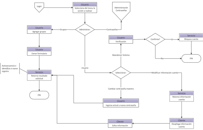 Figura 2.16. Diagrama de procesos de la interfaz principal de la aplicación web 