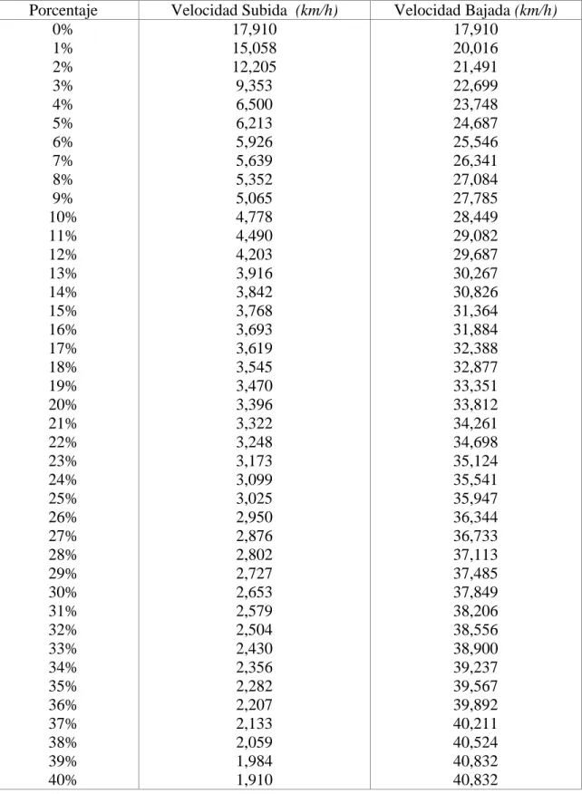 Tabla 2 Velocidades Asignadas 