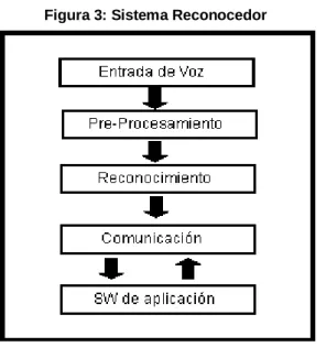 Figura 3: Sistema Reconocedor 