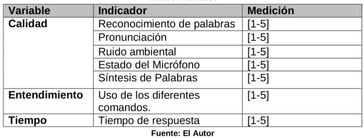 Tabla 3: Variables 
