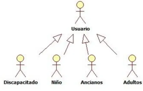Tabla 10: Actores del Sistema 