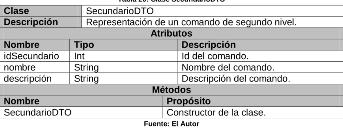 Tabla 20: Clase SecundarioDTO 