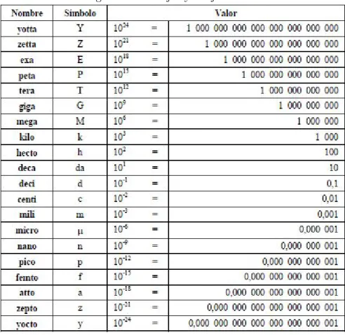 Figura 5.2: Prefijos y sufijos del S.I