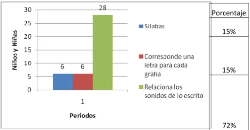 Gráfico 9: Nivel silábico 
