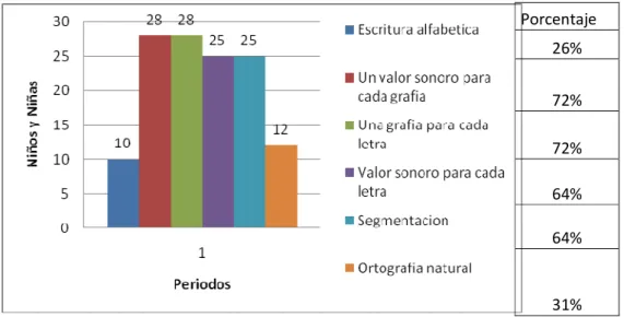 Gráfico 11: Nivel alfabético 