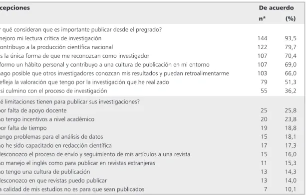 Tabla 2. Percepciones de estudiantes de medicina sobre la producción científica en pregrado 