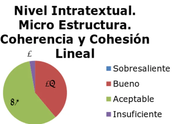 Gráfico 25: Coherencia y Cohesión Lineal 