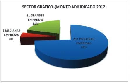 Figura 3.26: Representación gráfica del porcentaje del monto adjudicado. “Pymes del  sector gráfico en la ciudad de Quito”