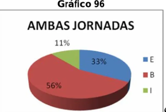 Gráfico 96 