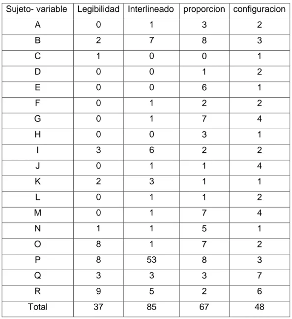 Tabla 2. Total de errores por variable en letra italica script 
