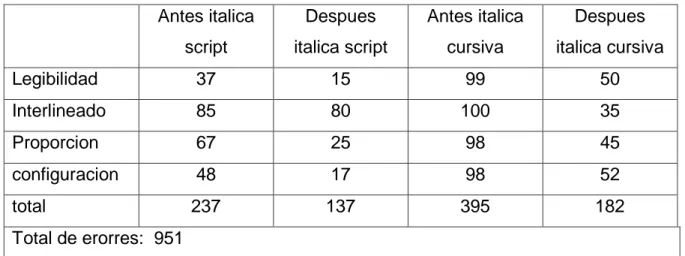 Tabla 4. Variable 1- Legibilidad de errores en letra italica script 