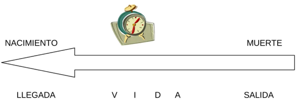 Figura 2. Tiempo circular.