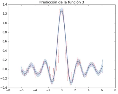 Figura 4.4: Predicción FULL GP 3