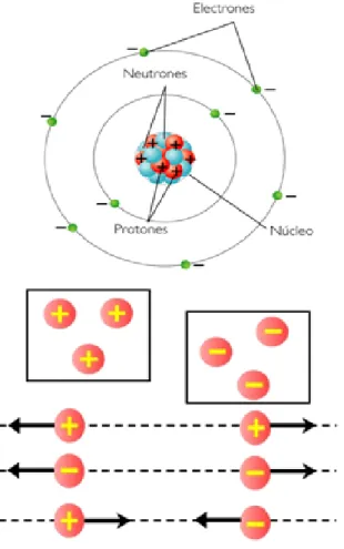 Figura 2.1 Átomo, cargas en reposo y en  movimiento, atracción y expulsión de cargas. 