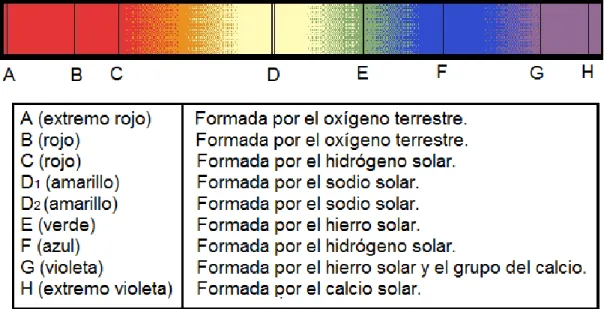 Figura 3. Espectro Solar 