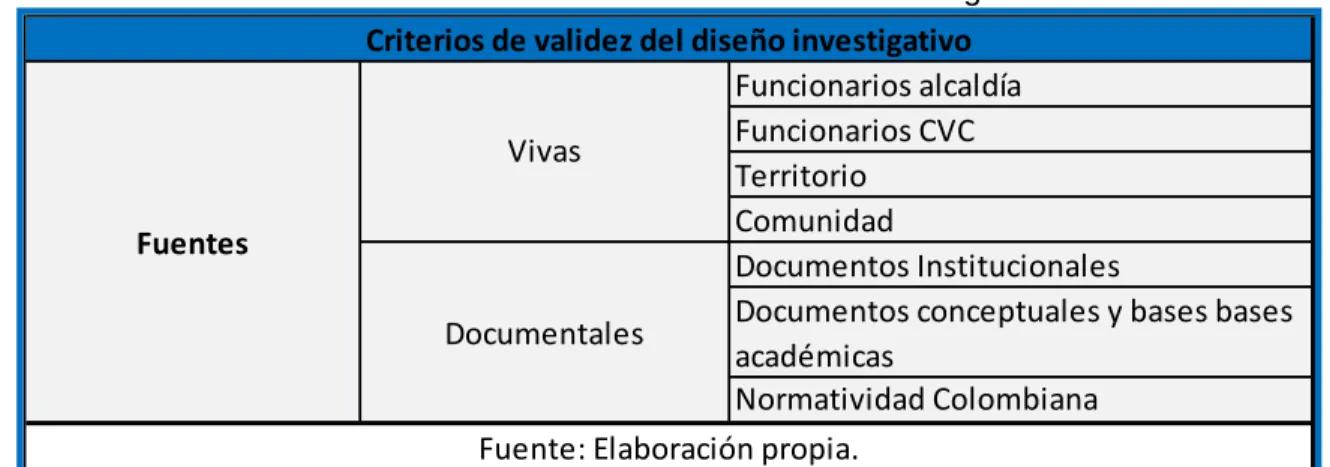 Tabla 2. Criterios de validez del diseño investigativo 