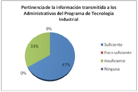Figura 9. Pertinencia de la información transmitida a los  Administrativos del Programa  