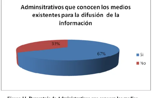 Figura 11. Porcentaje de Administrativos que conocen los medios  existentes para la difusión del proceso de visibilización 