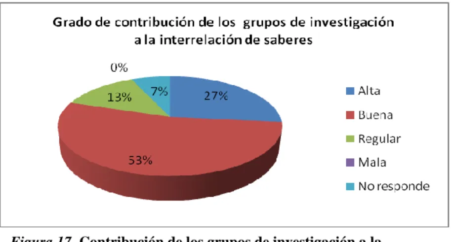 Figura 17. Contribución de los grupos de investigación a la  interrelación de saberes 