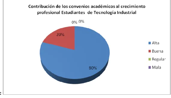 Figura 21. Contribución de los Convenios Académicos al crecimiento  profesional de los Docentes de tecnología Industrial