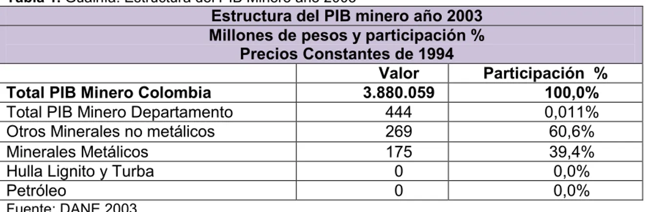 Tabla 1. Guainía: Estructura del PIB Minero año 2003 
