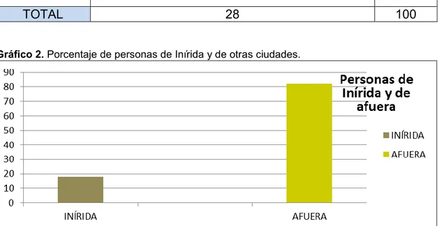 Gráfico 2. Porcentaje de personas de Inírida y de otras ciudades. 