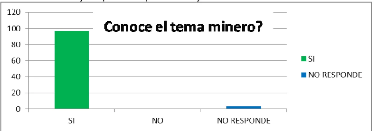 Gráfico 3. Porcentaje de personas que conocen y desconocen el tema minero. 