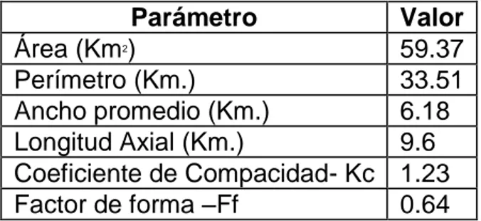 Tabla 2. Parámetros morfométricos de la quebrada Dosquebradas 