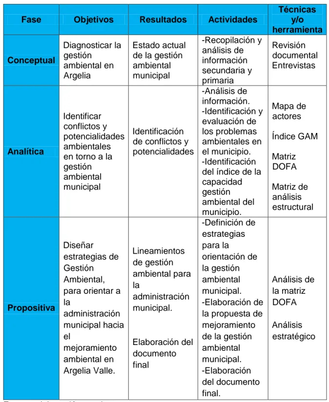 Tabla 1: Diseño metodológico 