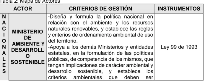 Tabla 2: Mapa de Actores 