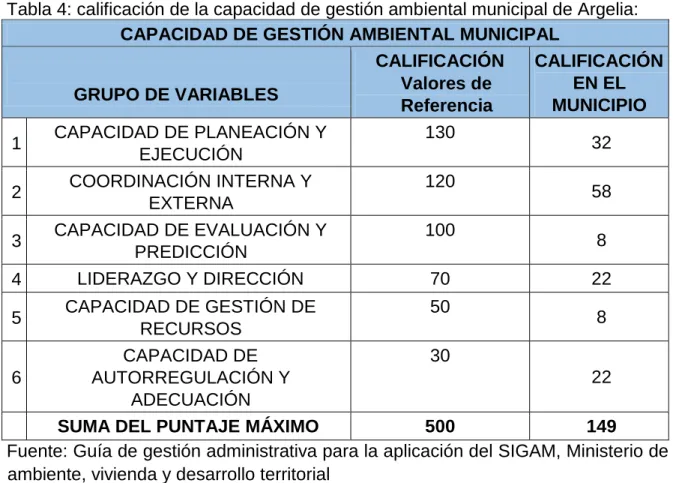 Tabla 4: calificación de la capacidad de gestión ambiental municipal de Argelia: 