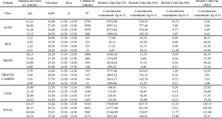 Tabla 4. Concentración de los gases contaminantes emitidos por hora en una altura de 20 m 